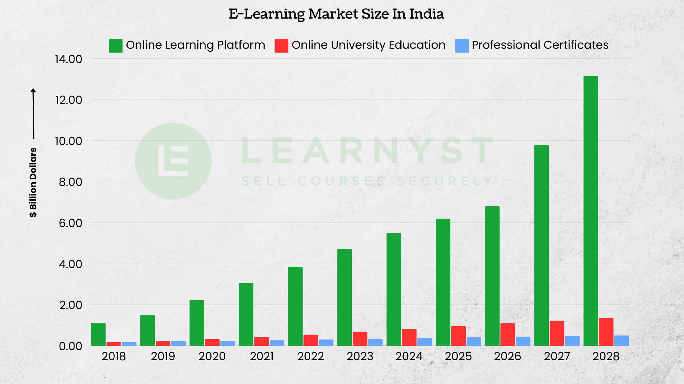 E learning Evulution