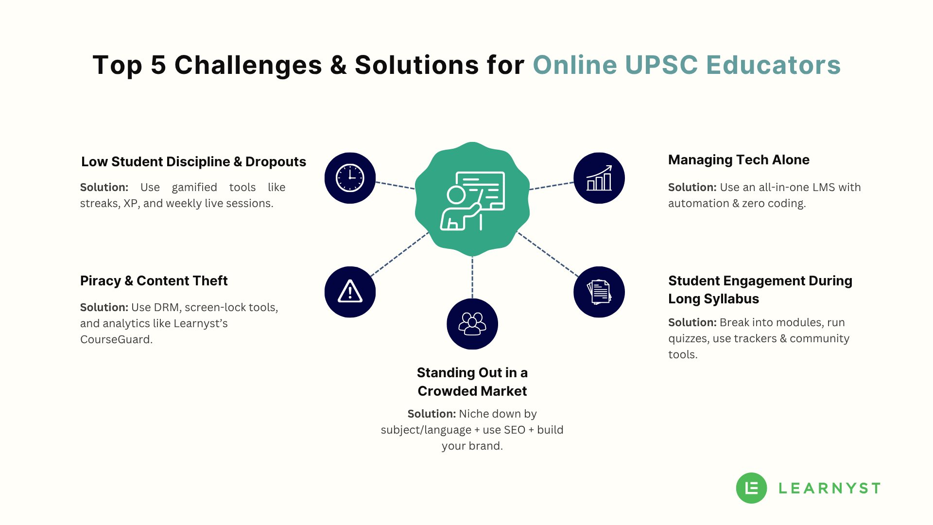 top 5 challenges with solutions for Online UPSC coaching