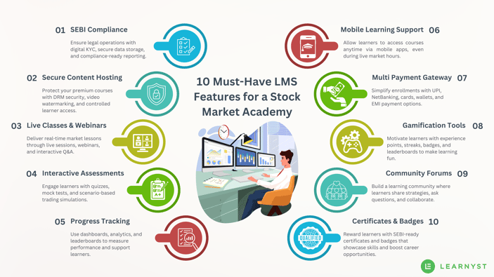  LMS Requirements for Stock Market 