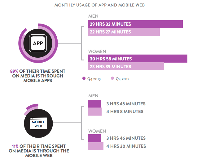 monthly usage of mobile apps is 89% compared to that of website usage