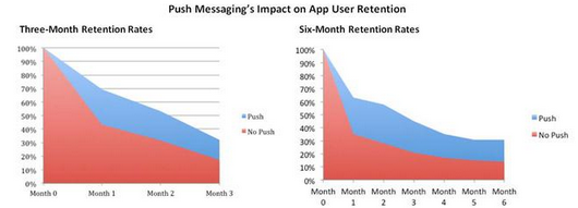 push message retention graph