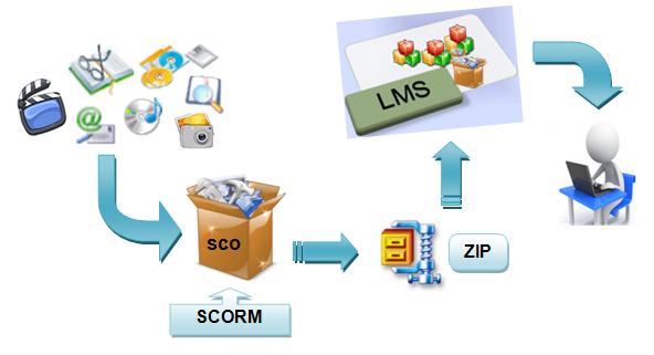 Convert contents to SCORM once use it across any LMS -SCORM MEANING