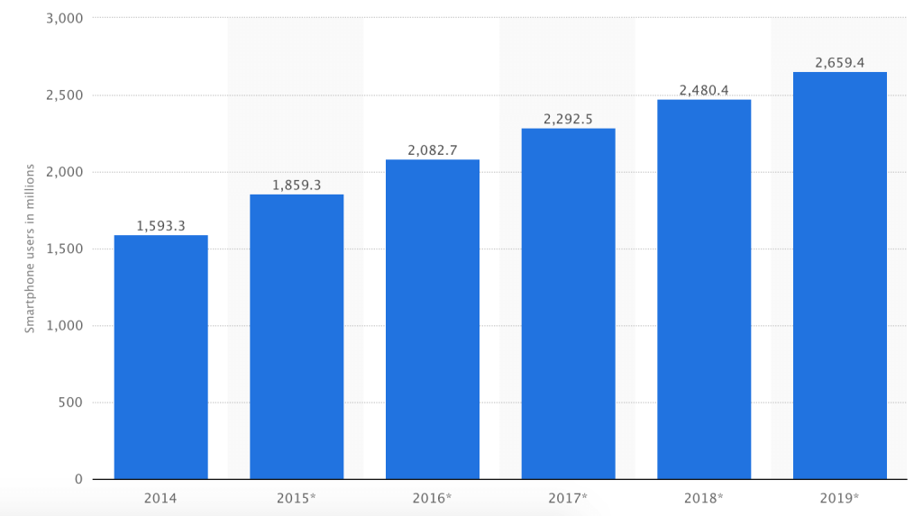 Growth of smart phone users world wide 