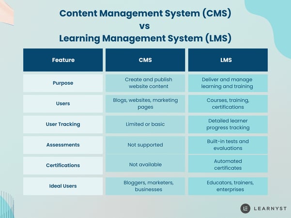 LMS vs CMS