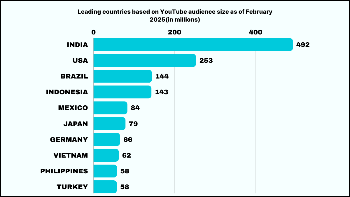 Top 10 Leading YouTube Audience by Country in 2025