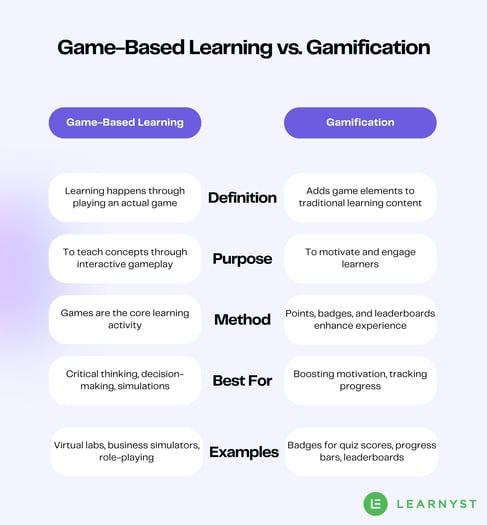 Gamification vs. Game-Based Learning