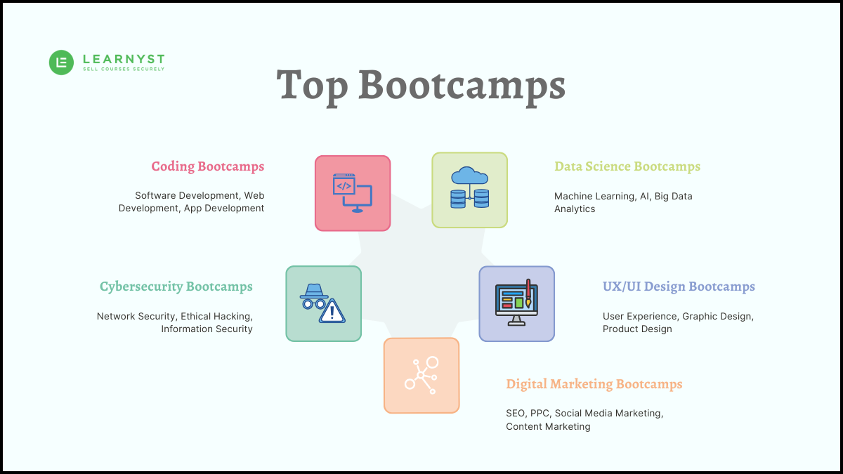 Top Bootcamps of learning