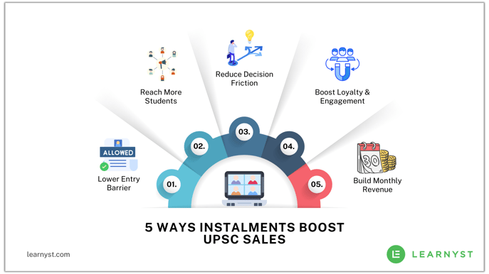 instalment plan for more sales