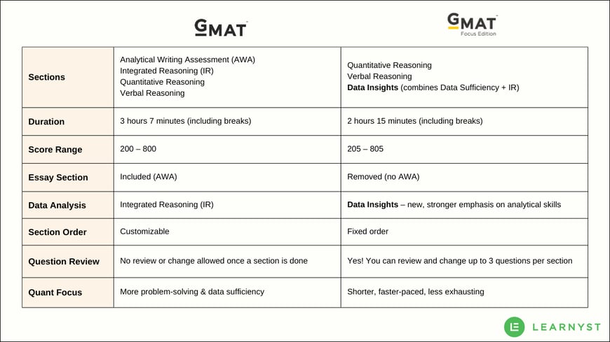 comparison of GMAT and GMAT Focus