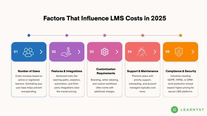 LMS Pricing in 2025