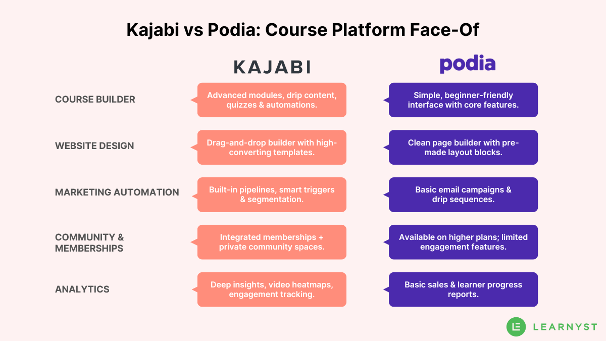 Kajabi vs Podia Comparison