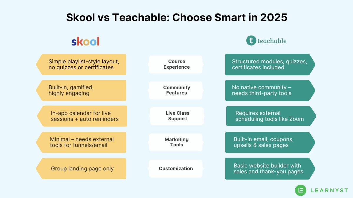 Skool vs Teachable comparison