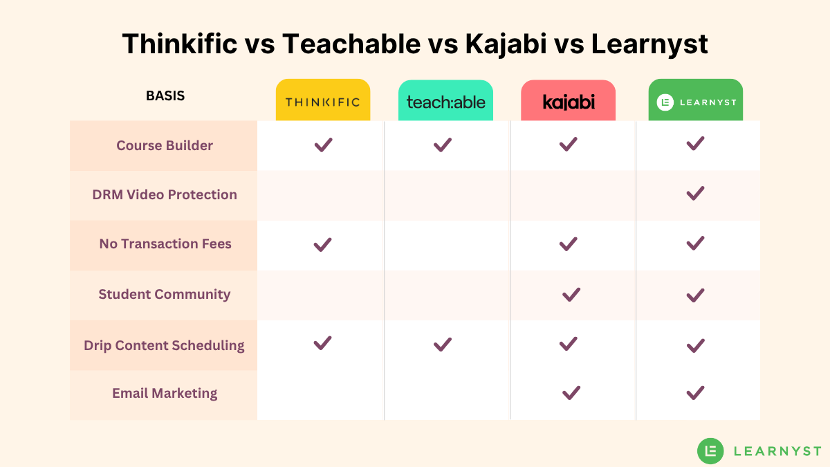 Thinkific vs Teachable vs Kajabi vs Learnyst