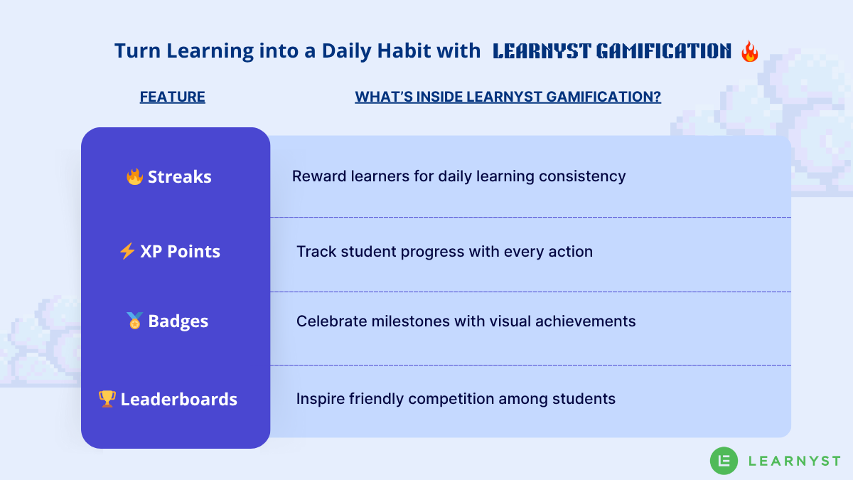 Gamification in Learnyst