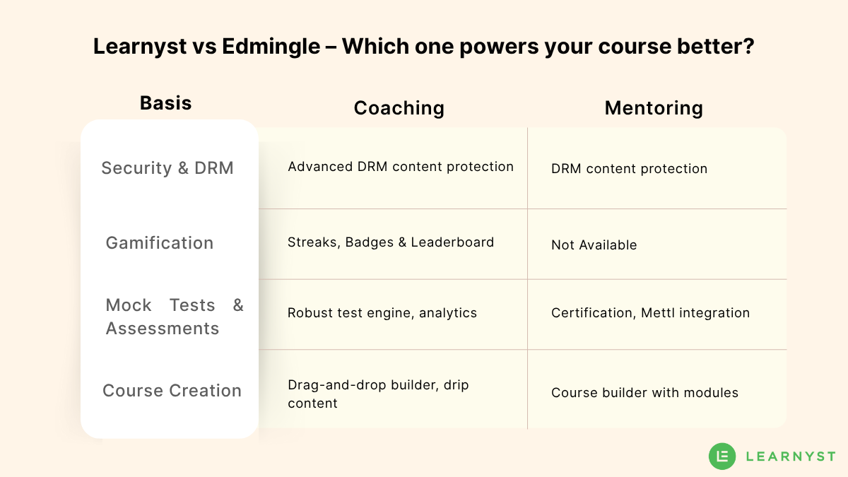 Learnyst vs Edmingle comparison