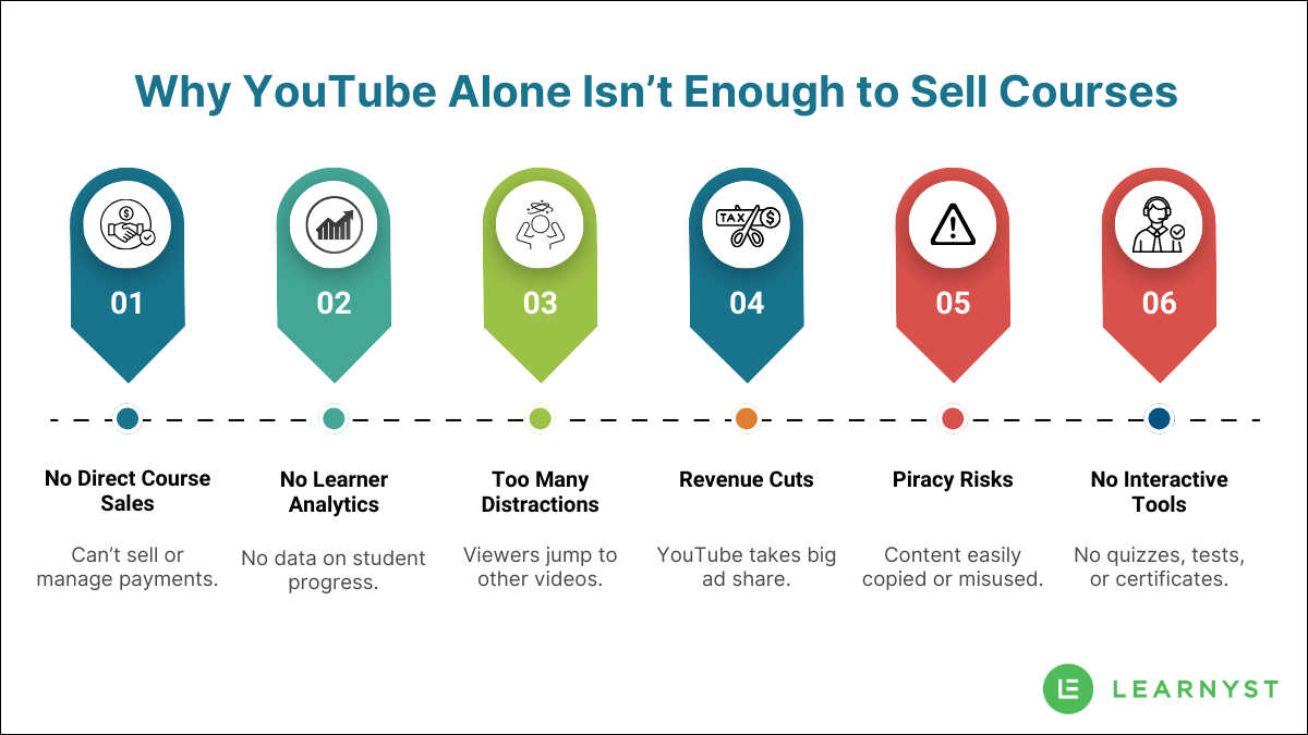 why YouTube alone isn't enough to sell courses