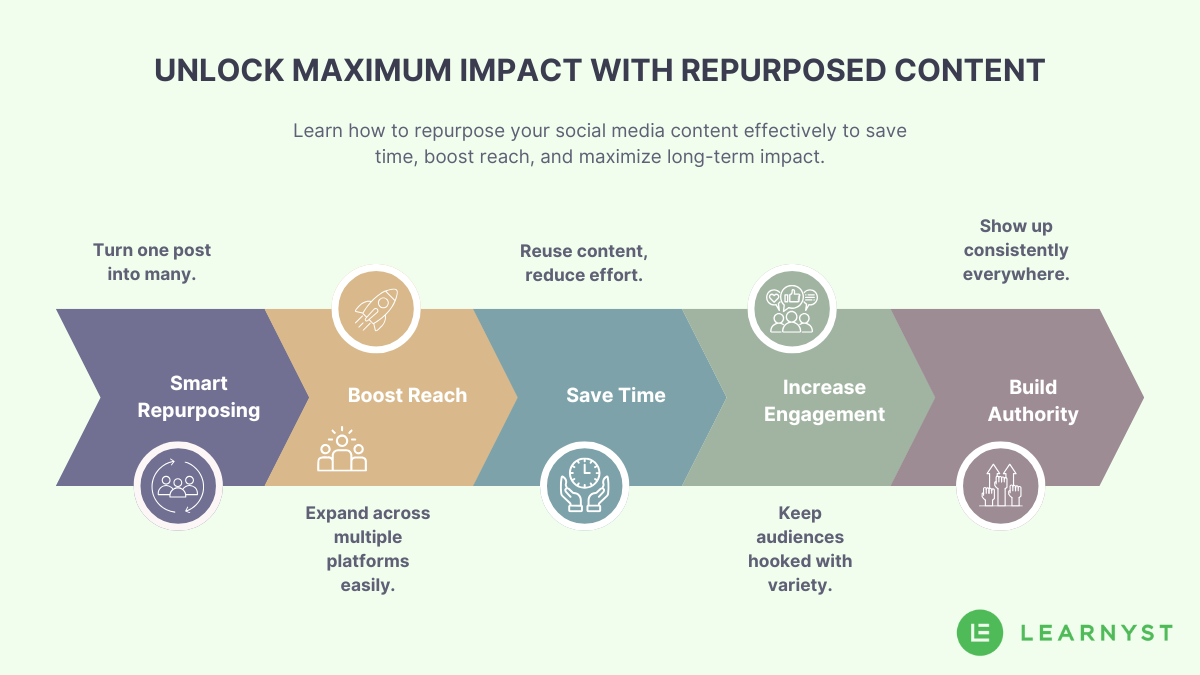 benefits of repurposing social media content 