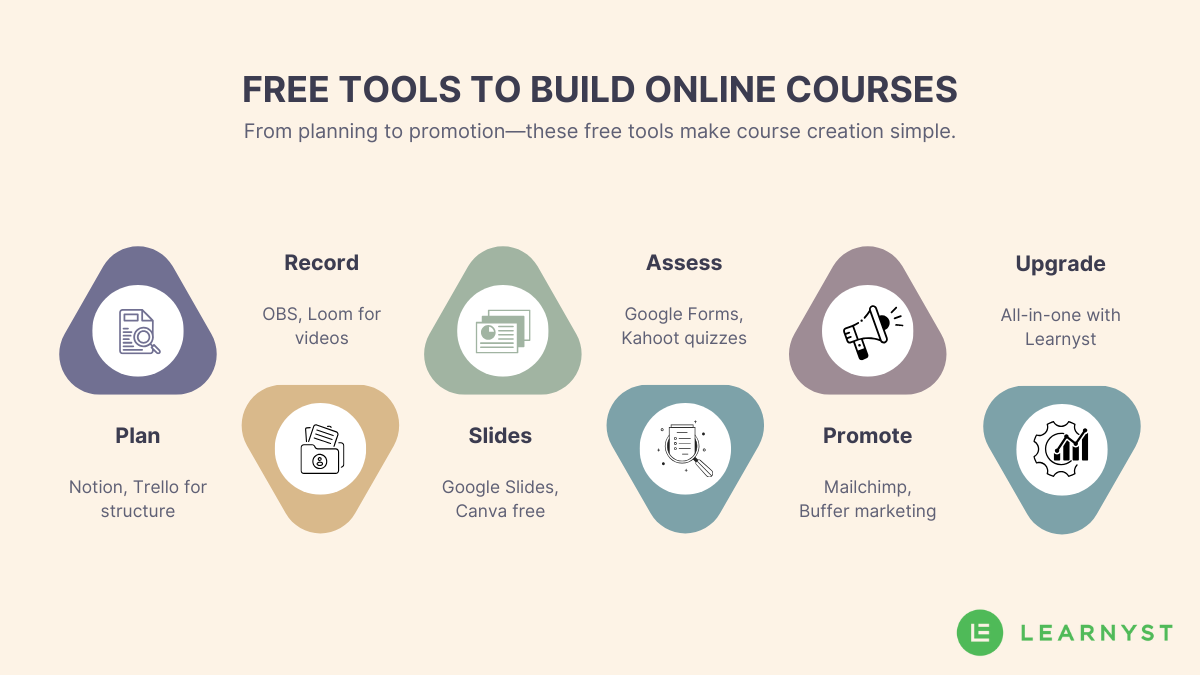 Free tools to create online courses