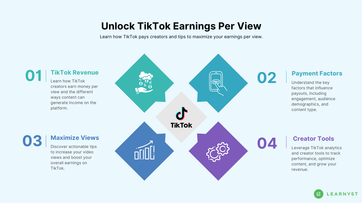 TikTok Earnings Per View