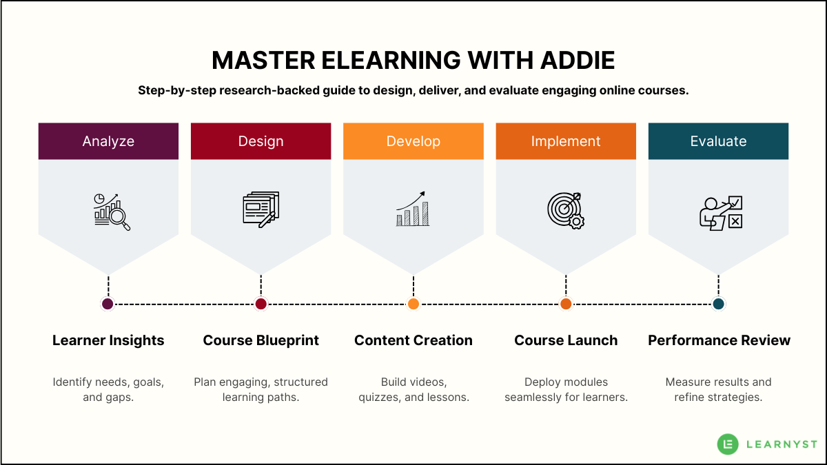 Master eLearning with ADDIE