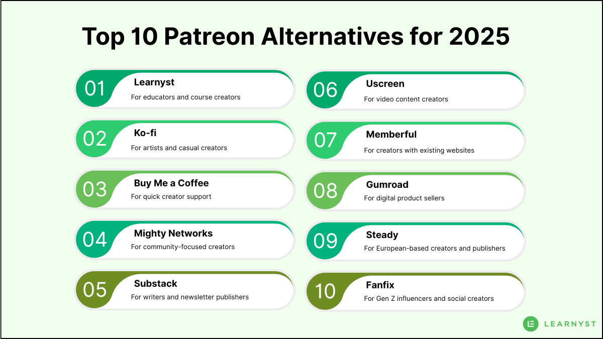 Top 10 Patreon Alternatives for 2025