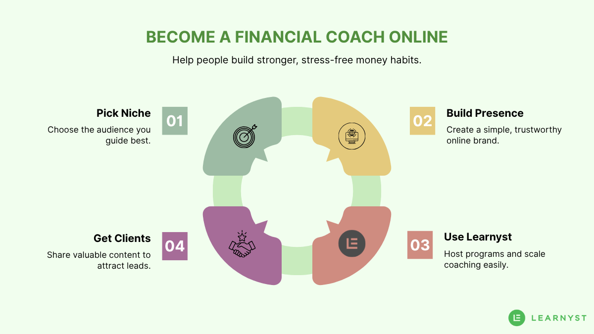 How to Become a Financial Coach Online: A Complete Step by Step Guide