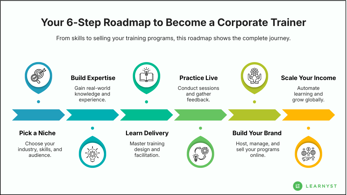 Your 6-Step Roadmap to Become a Corporate Trainer
