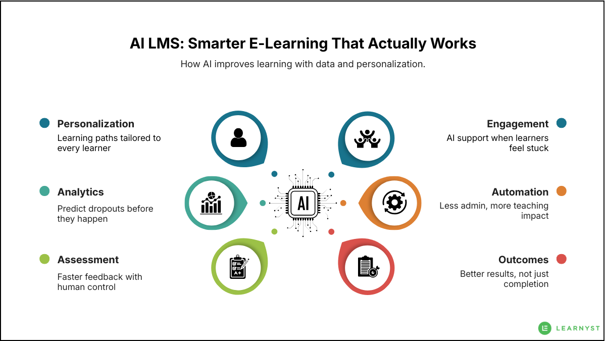 illustration showing How AI LMS works