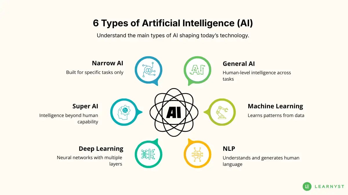 Infographic showing the types of Artificial Intelligence (AI)