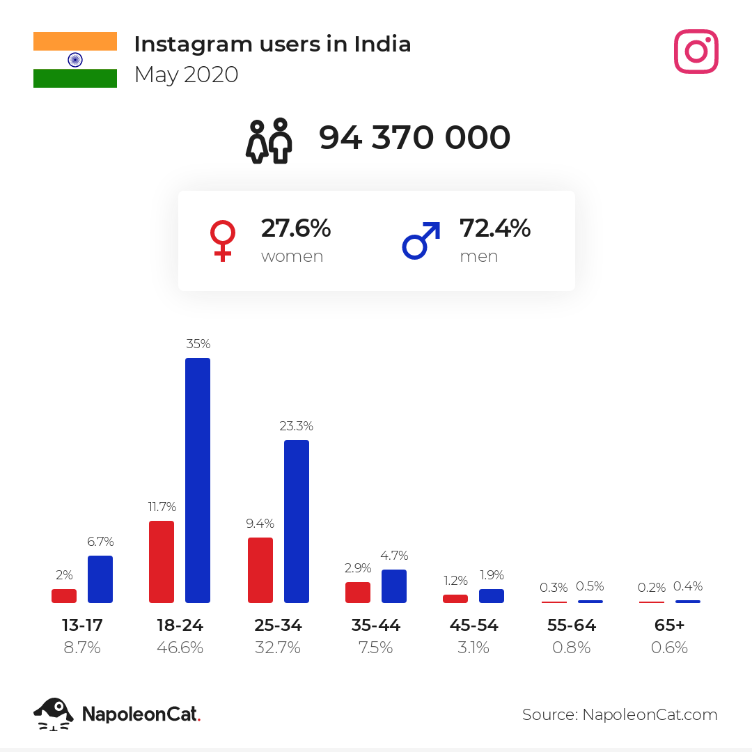 Instagram users in India